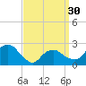 Tide chart for Shelter Island Sound, Sag Harbor, New York on 2024/03/30