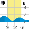 Tide chart for Shelter Island Sound, Sag Harbor, New York on 2024/03/3