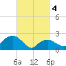 Tide chart for Shelter Island Sound, Sag Harbor, New York on 2024/03/4