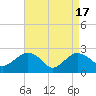 Tide chart for Shelter Island Sound, Sag Harbor, New York on 2024/04/17