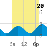 Tide chart for Shelter Island Sound, Sag Harbor, New York on 2024/04/20
