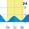 Tide chart for Shelter Island Sound, Sag Harbor, New York on 2024/04/24