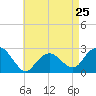 Tide chart for Shelter Island Sound, Sag Harbor, New York on 2024/04/25