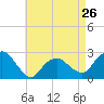Tide chart for Shelter Island Sound, Sag Harbor, New York on 2024/04/26