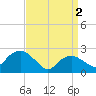 Tide chart for Shelter Island Sound, Sag Harbor, New York on 2024/04/2