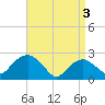 Tide chart for Shelter Island Sound, Sag Harbor, New York on 2024/04/3