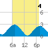 Tide chart for Shelter Island Sound, Sag Harbor, New York on 2024/04/4