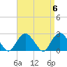 Tide chart for Shelter Island Sound, Sag Harbor, New York on 2024/04/6