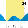 Tide chart for Shelter Island Sound, Sag Harbor, New York on 2024/05/24