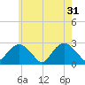 Tide chart for Shelter Island Sound, Sag Harbor, New York on 2024/05/31