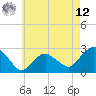 Tide chart for Sag Harbor, New York on 2025/05/12