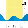 Tide chart for Sag Harbor, New York on 2025/05/13