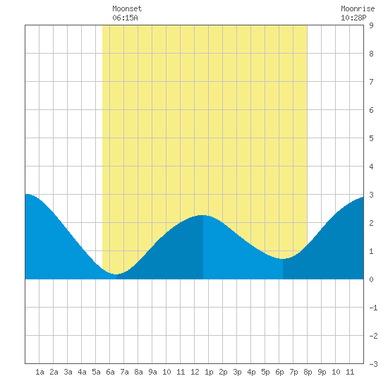 Tide chart for Sag Harbor on 2025/05/14