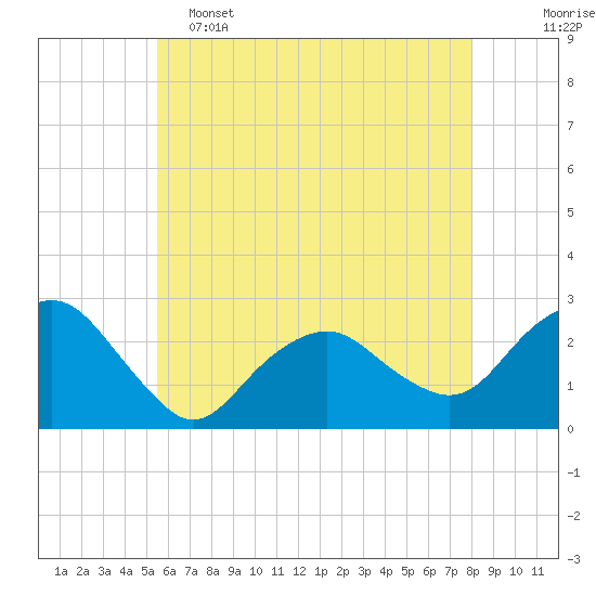 Tide chart for Sag Harbor on 2025/05/15