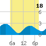 Tide chart for Sag Harbor, New York on 2025/05/18