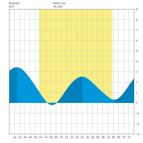 Tide chart for Sag Harbor on 2025/05/01