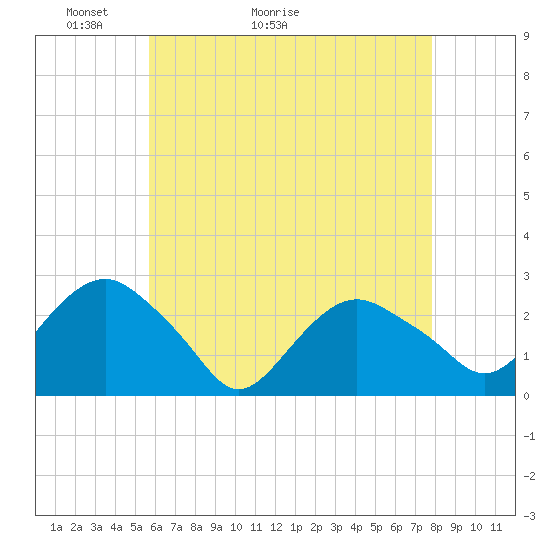 Tide chart for Sag Harbor on 2025/05/03
