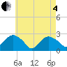 Tide chart for Sag Harbor, New York on 2025/05/4