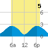 Tide chart for Sag Harbor, New York on 2025/05/5