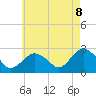 Tide chart for Sag Harbor, New York on 2025/05/8
