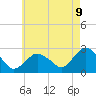 Tide chart for Sag Harbor, New York on 2025/05/9