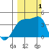 Tide chart for Sagchudak Island, Atka Island, Alaska on 2022/10/1