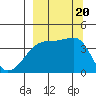Tide chart for Sagchudak Island, Atka Island, Alaska on 2023/09/20