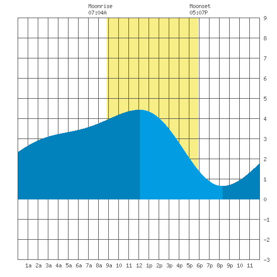 Tide Chart for 2023/11/11