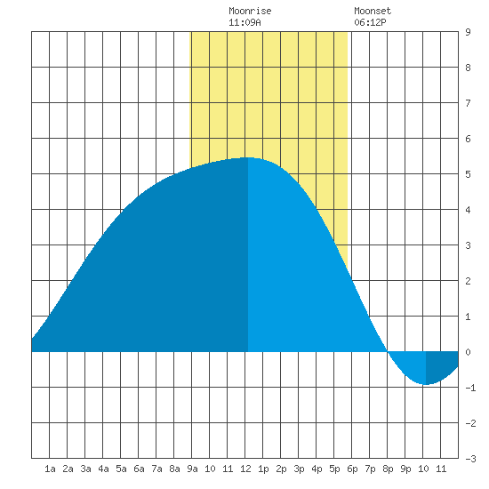 Tide Chart for 2023/11/14