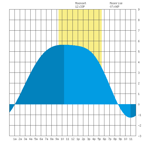 Tide Chart for 2023/11/29