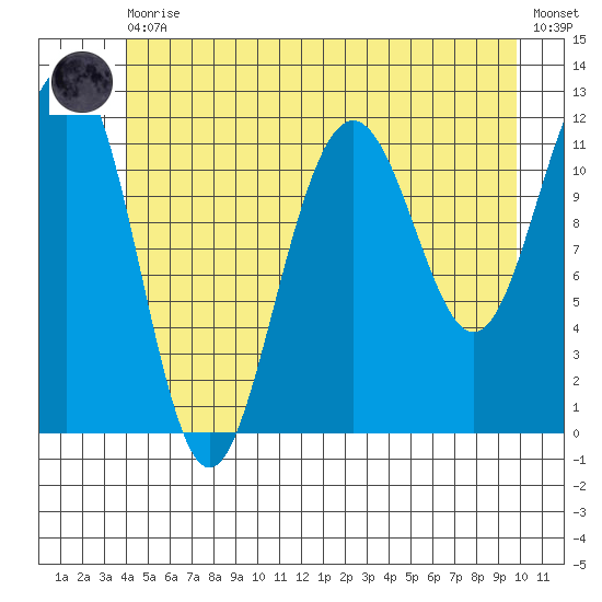 Tide Chart for 2021/06/10