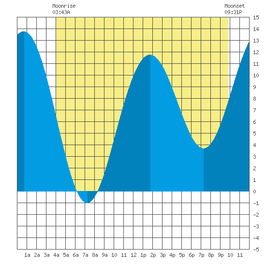 Tide Chart for 2021/06/9