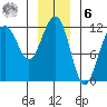 Tide chart for Saginaw Bay, Kuiu Island, Frederick Sound, Alaska on 2023/01/6