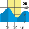 Tide chart for Saginaw Bay, Kuiu Island, Frederick Sound, Alaska on 2023/02/28