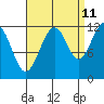 Tide chart for Saginaw Bay, Kuiu Island, Frederick Sound, Alaska on 2023/09/11