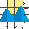 Tide chart for Saginaw Bay, Kuiu Island, Frederick Sound, Alaska on 2023/09/21