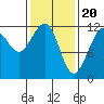Tide chart for Saginaw Bay, Kuiu Island, Frederick Sound, Alaska on 2024/02/20