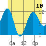 Tide chart for Saginaw Bay, Kuiu Island, Frederick Sound, Alaska on 2024/06/10