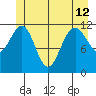 Tide chart for Saginaw Bay, Kuiu Island, Frederick Sound, Alaska on 2024/06/12