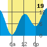 Tide chart for Saginaw Bay, Kuiu Island, Frederick Sound, Alaska on 2024/06/19