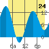 Tide chart for Saginaw Bay, Kuiu Island, Frederick Sound, Alaska on 2024/06/24