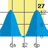 Tide chart for Saginaw Bay, Kuiu Island, Frederick Sound, Alaska on 2024/06/27