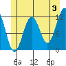 Tide chart for Saginaw Bay, Kuiu Island, Frederick Sound, Alaska on 2024/06/3