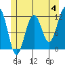 Tide chart for Saginaw Bay, Kuiu Island, Frederick Sound, Alaska on 2024/06/4