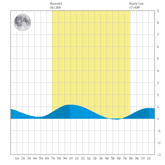 Tide Chart for 2024/04/23