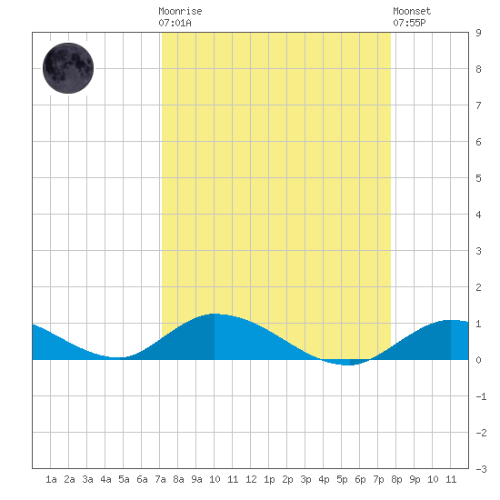 Tide Chart for 2024/04/8