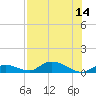 Tide chart for Pine Channel A1A Bridge South, Florida on 2025/07/14