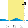 Tide chart for Pine Channel A1A Bridge South, Florida on 2025/07/15