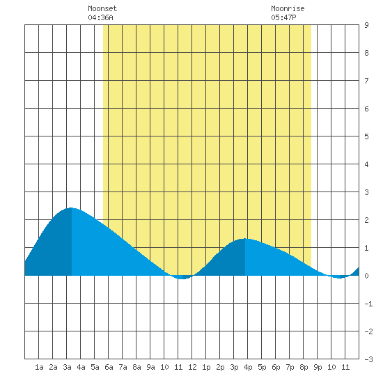 Tide Chart for 2022/05/13