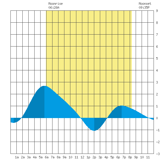 Tide Chart for 2022/05/1